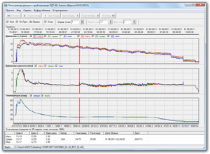 Типичный график изменения давления и перепада давления на скребке записанный РДТ в нефтепроводе