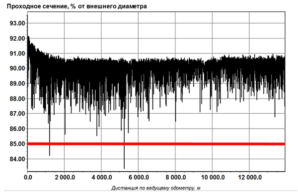 Профиль сужений трубопровода 219х8 длиной 14.9 км