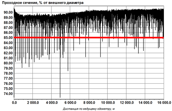 Профиль сужений трубопровода 168х8 длиной 16 км с многочисленными сужениями менее 85%